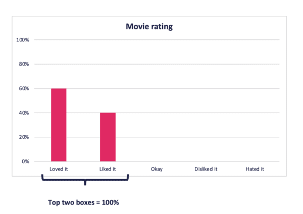 Bar graph showing 60% of the friends loved the movie and 20% of the friends hated it.