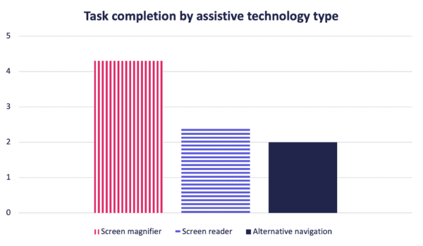 Bar graph showing task completion for screen magnifiers is high and task completion for screen readers and alternative navigation is low.