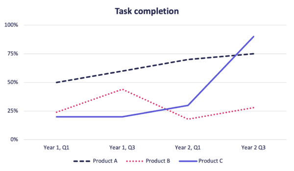 Line graph showing accessibility of three products over time. Products A and B improve and Product C decreases after a Q3 release.
