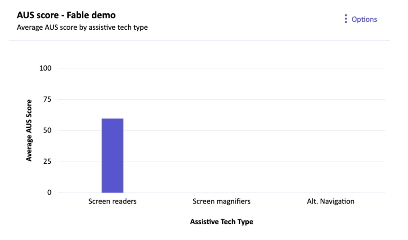 A bar graph showing the AUS score in the Fable demo project showing an average of 60 for all screen reader requests in the project.