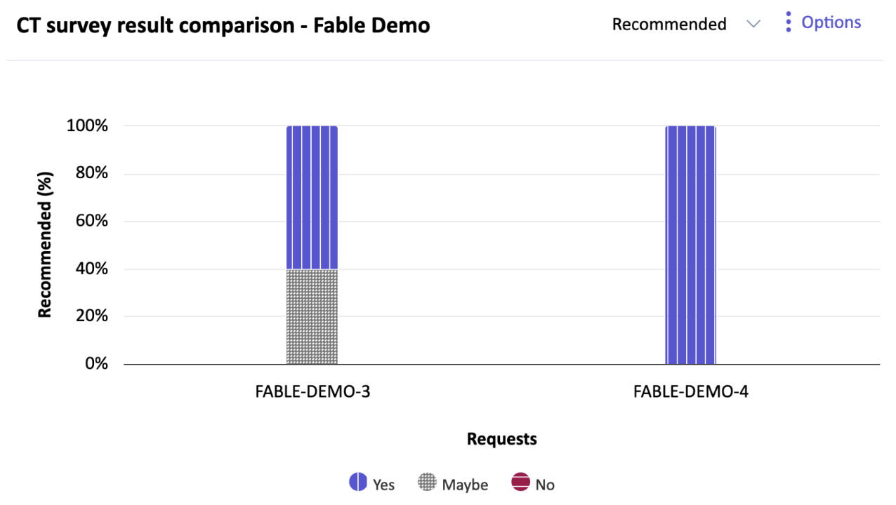 CT survey result comparison graph in the Fable demo project showing request FABLE-DEMO-3 with 40% maybe recommendations, 60% yes recommendations, and request FABLE-DEMO-4 with 100% yes recommendations.