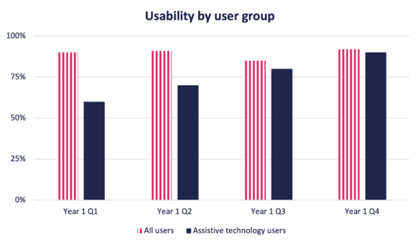 Bar graph showing usability for all users remaining fairly consistent with a small dip in Q3 and usability for assistive technology users increasing from Q1 to Q4.