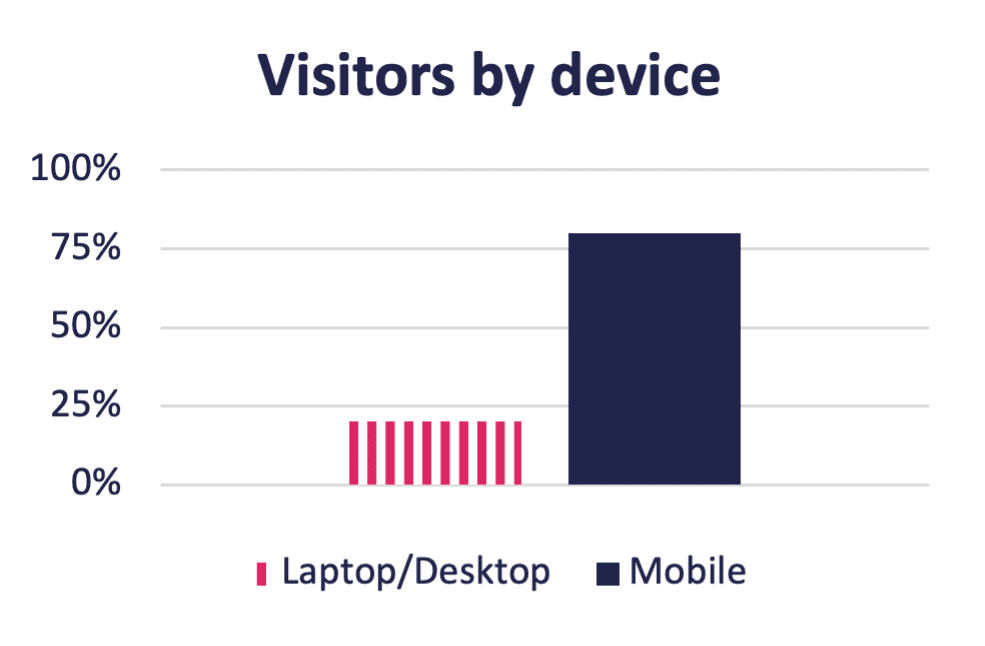Bar graph showing 80% of site visitors use mobile and 20% use desktop or laptop.