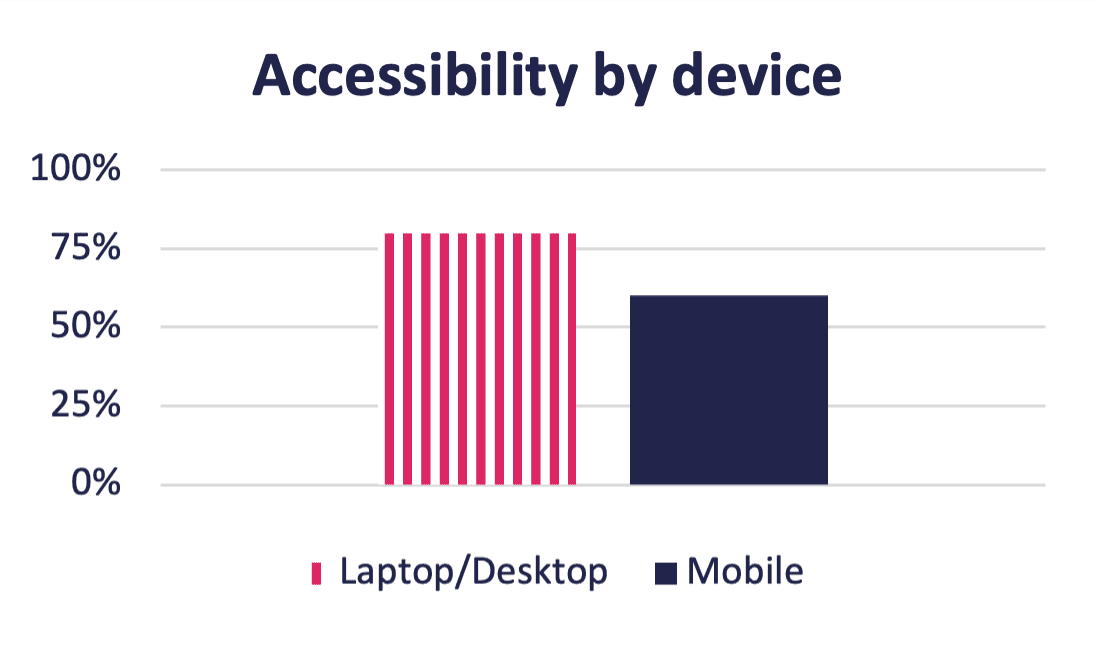 Bar graph showing 80% accessibility for laptop and desktop users and 60% accessibility for mobile users.