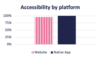 Bar graph showing 96% accessibility for website and 60% accessibility for native app