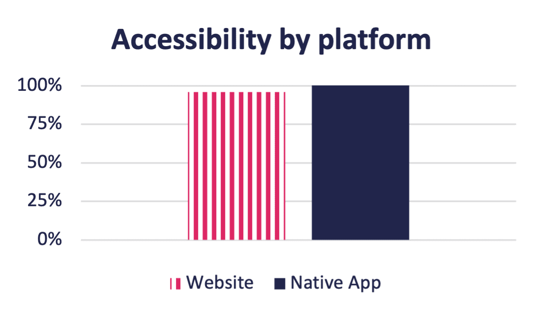 Bar graph showing 96% accessibility for website and 60% accessibility for native app