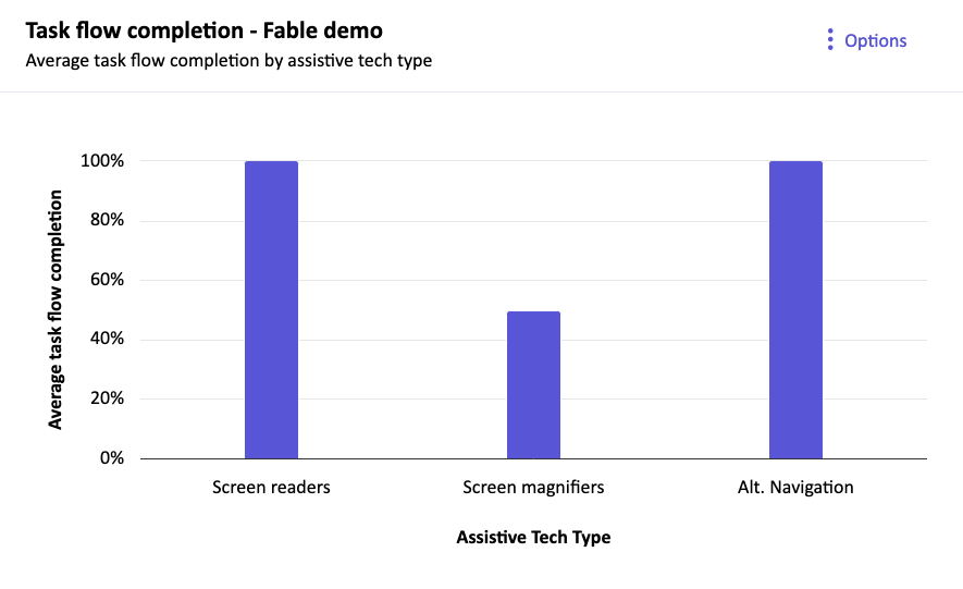 A bar graph showing the task flow completion score in the Fable demo project. It shows 100% for screen readers, 50% for screen magnifiers, and 100% for alternative navigation.