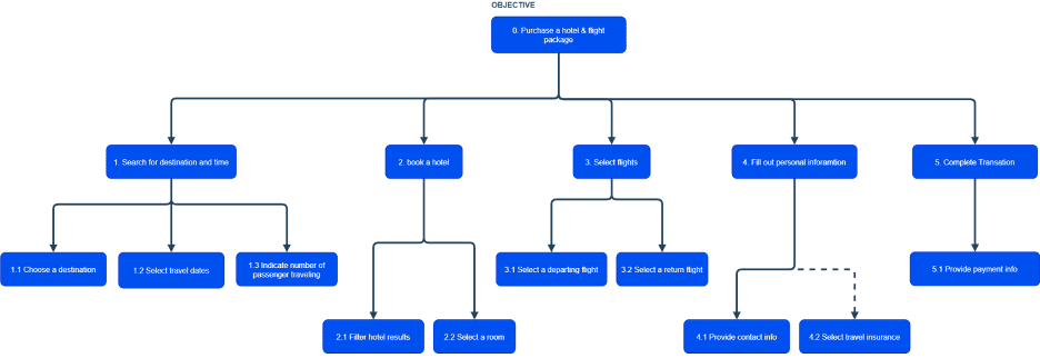 A flowchart chart showing different options, starting from whether someone purchases a hotel and flight package, to various options along the journey.
