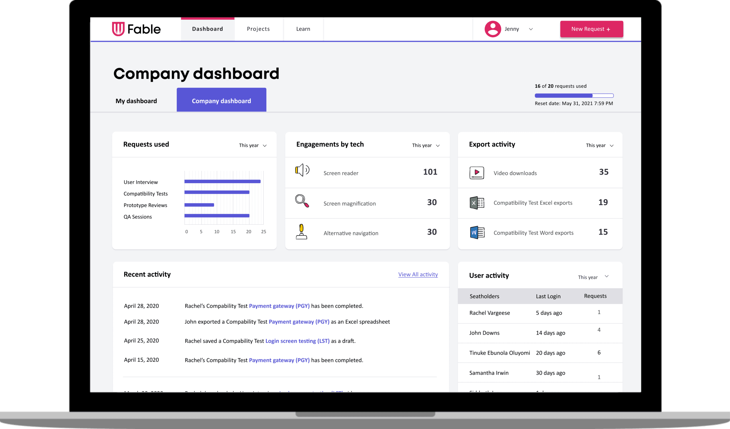 Screenshot of Company dashboard, showing a bargraph of different requests used, engagements by technology, export activity, and user activity