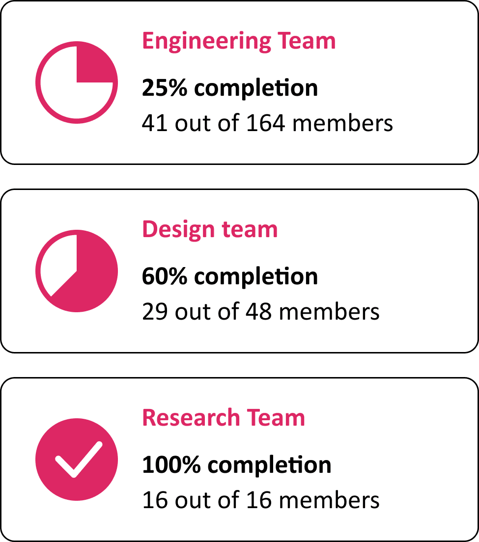Graphics of completion across Engineering team, Design team, and research team at 25%, 60%, and 100% completion respectively