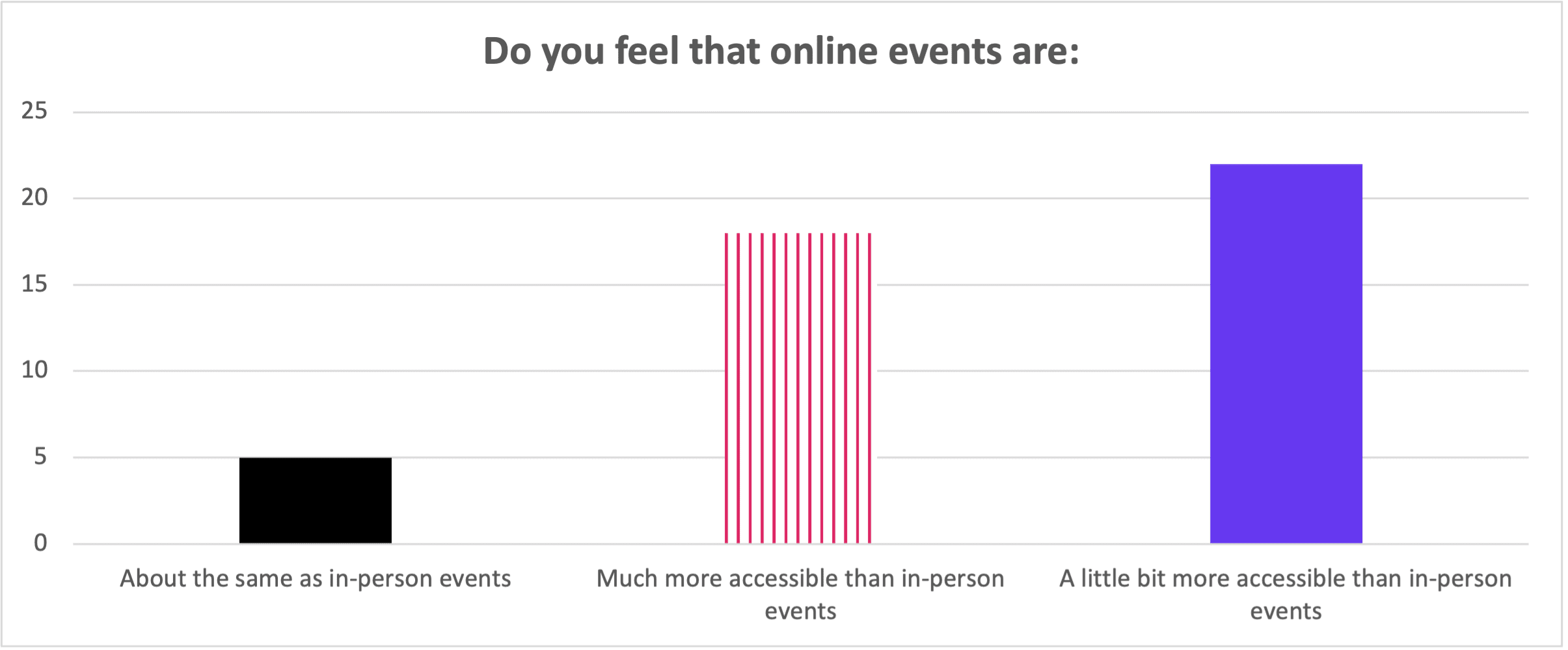 A chart showing that a majority of participants find online events a bit more accessible and nearly another 40% find them much more accessible
