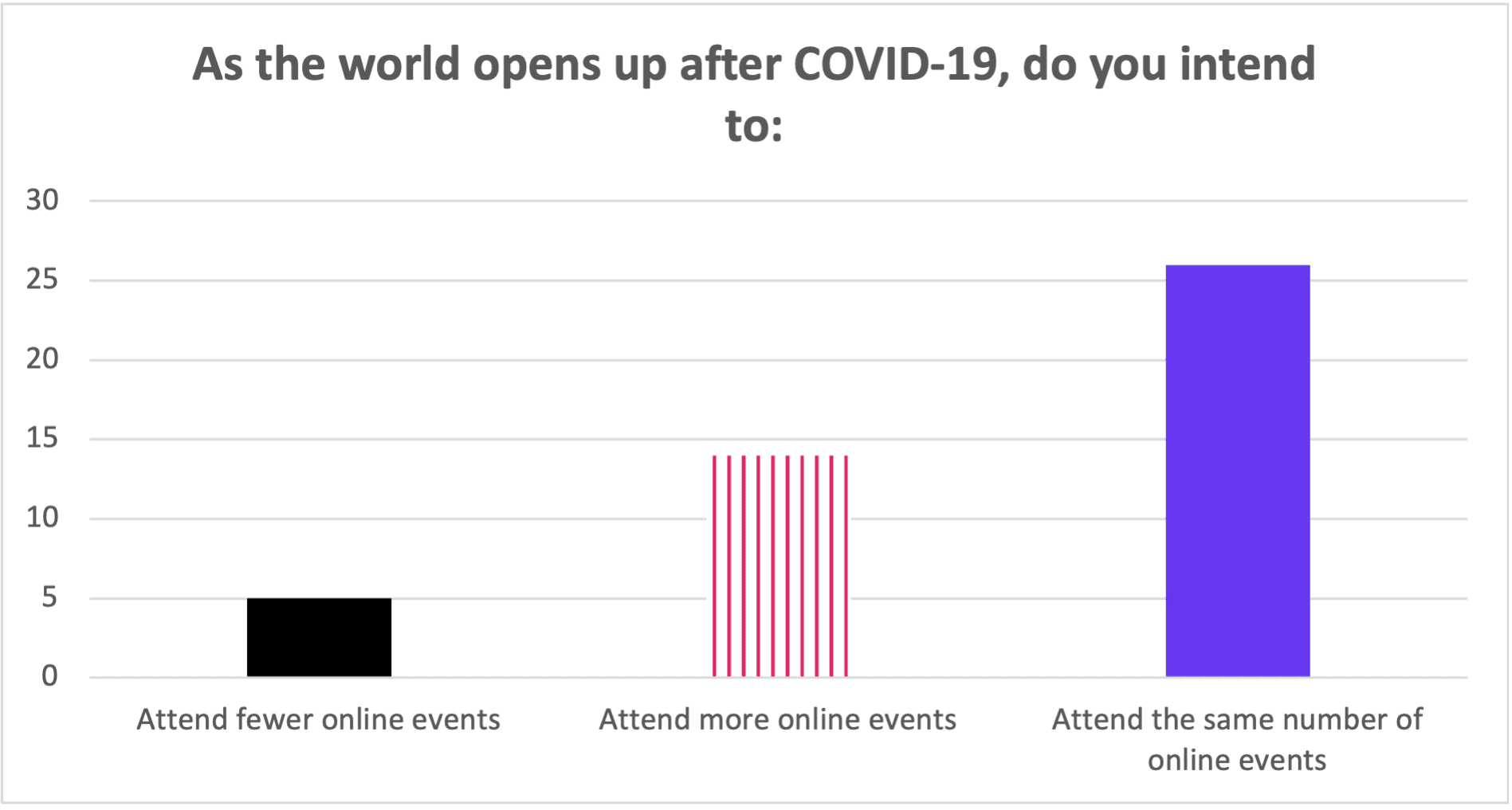 A chart showing that after COVID most participants intend to keep attending the same amount of online events with about a quarter saying they'll attend more