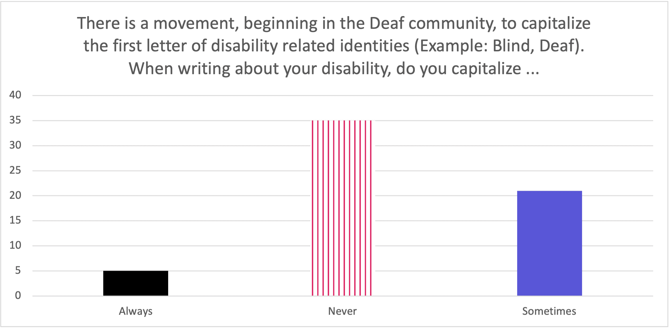 There is a movement, beginning in the Deaf community, to capitalize the first letter of disability related identities (Example: Blind, Deaf). When writing about your disability, do you capitalize ... always capitalize is low, never capitalize is the highest, and sometimes capitalize is in the middle for respondents..