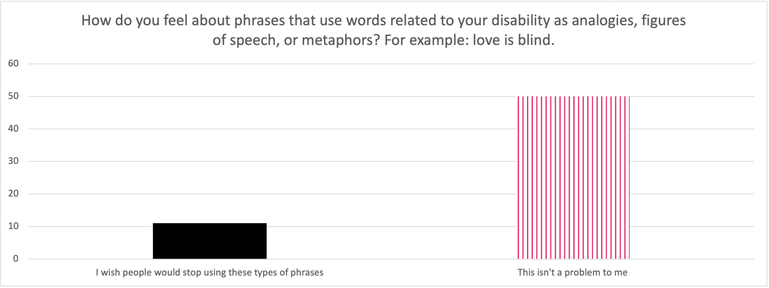 How do you feel about phrases that use words related to your disability as analogies, figures of speech, or metaphors? For example: love is blind. 50 people say this isn't a problem and just over 10 say they wish people would stop using these phrases.