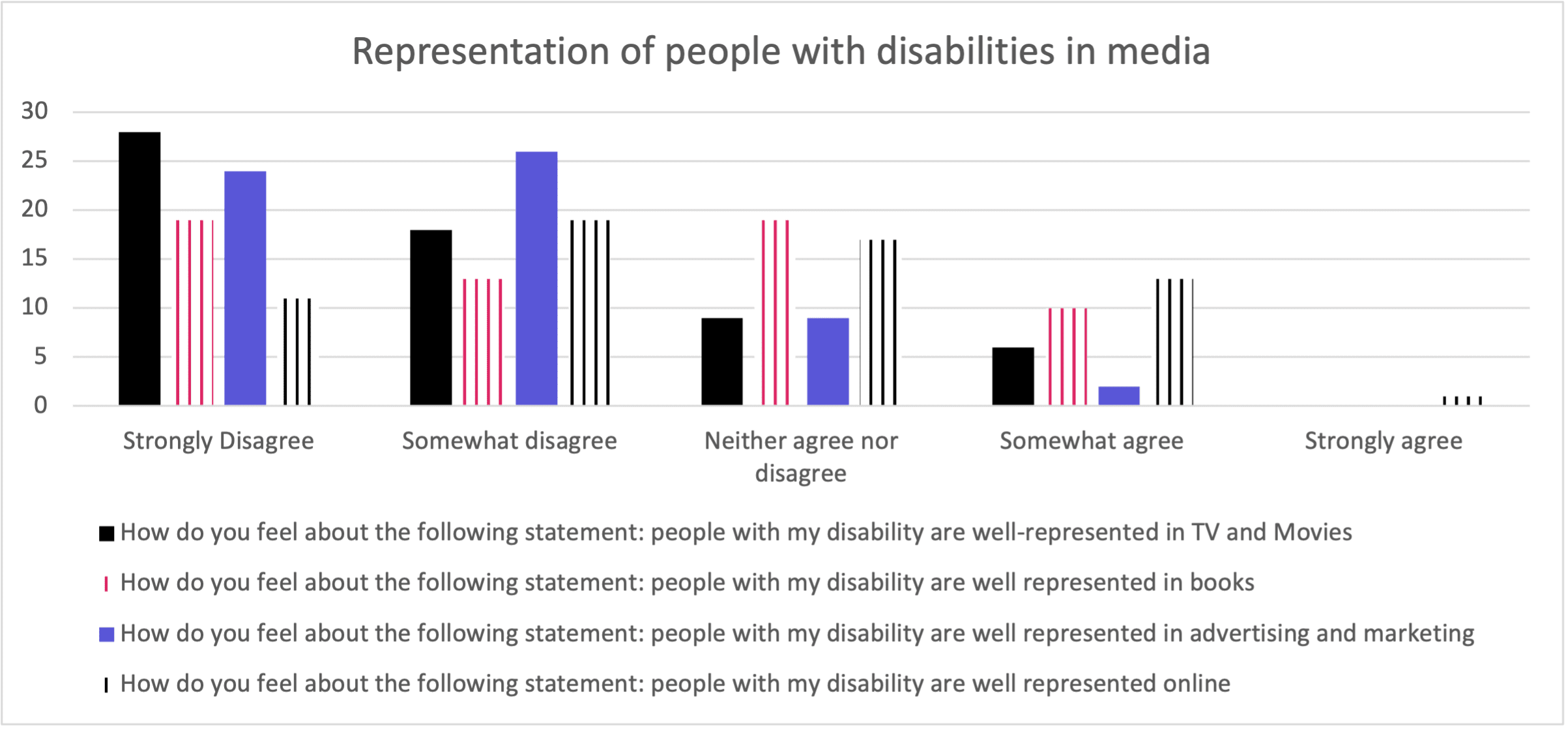 A chart showing that overall, most people with disabilities surveyed strongly or somewhat disagree that people with disabilities are well represented in TV, movies, books, advertising, marketing, and online. Some neither agree nor disagree. Very few somewhat agree and nearly none strongly agree.