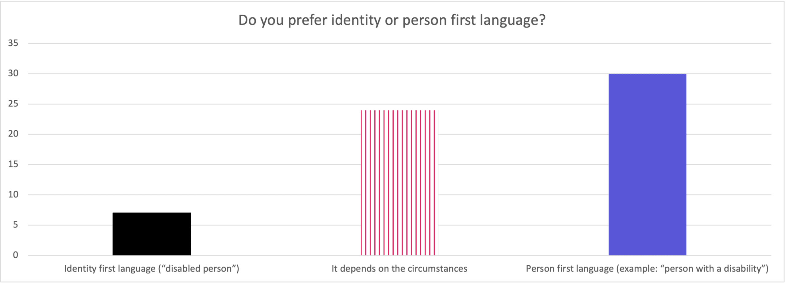 A chart showing that a majority of participants prefer person first language, a secondary number say it depends on the circumstance, and a minority prefer identity first.