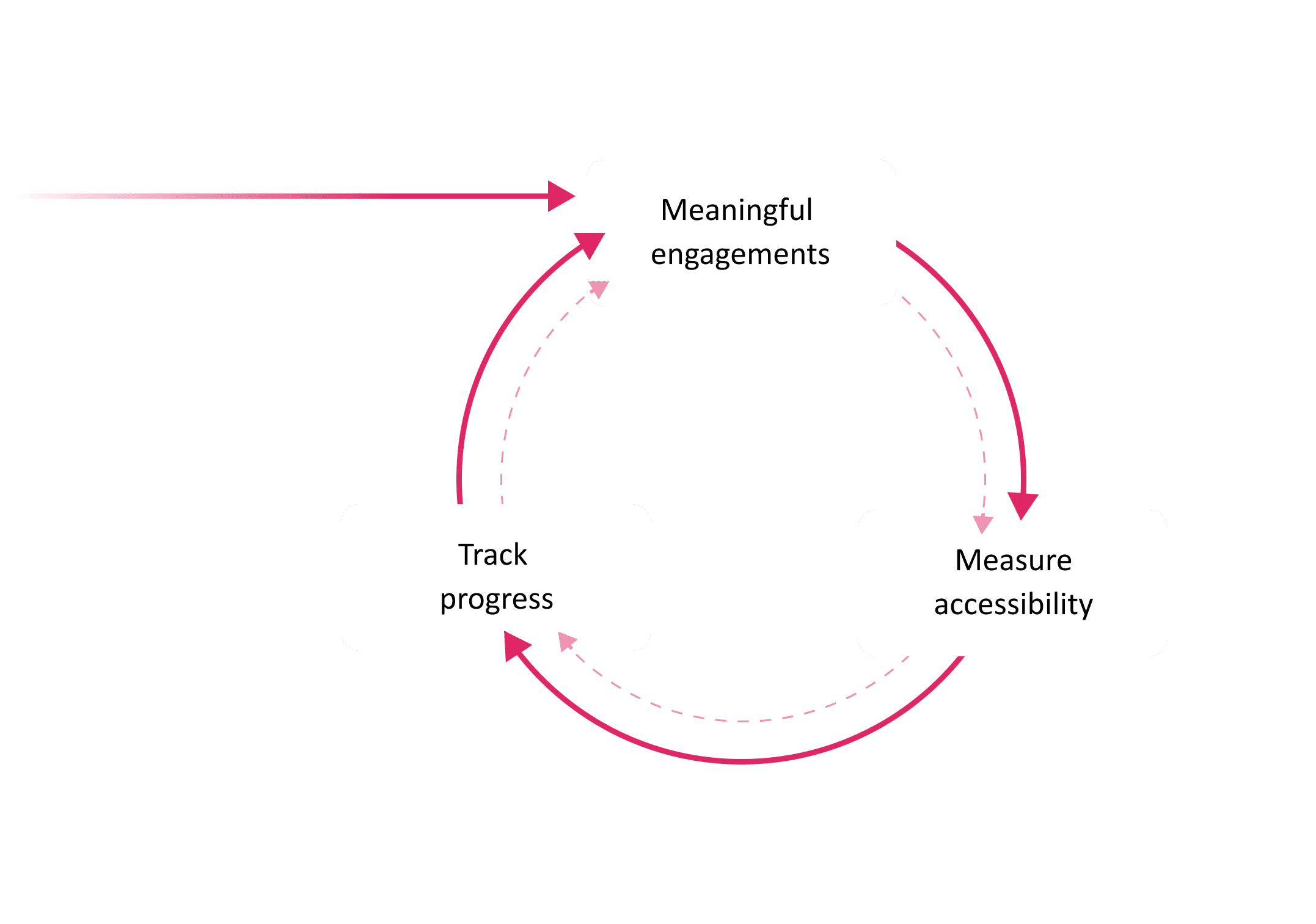 Circular graphic showing three concepts with arrows pointing from one to the next. Arrows go from Meaningful Engagements, to Measure Accessibility, to Track progress. An arrow from outside of the circle points to Meaningful Engagements, demonstrating the starting point.