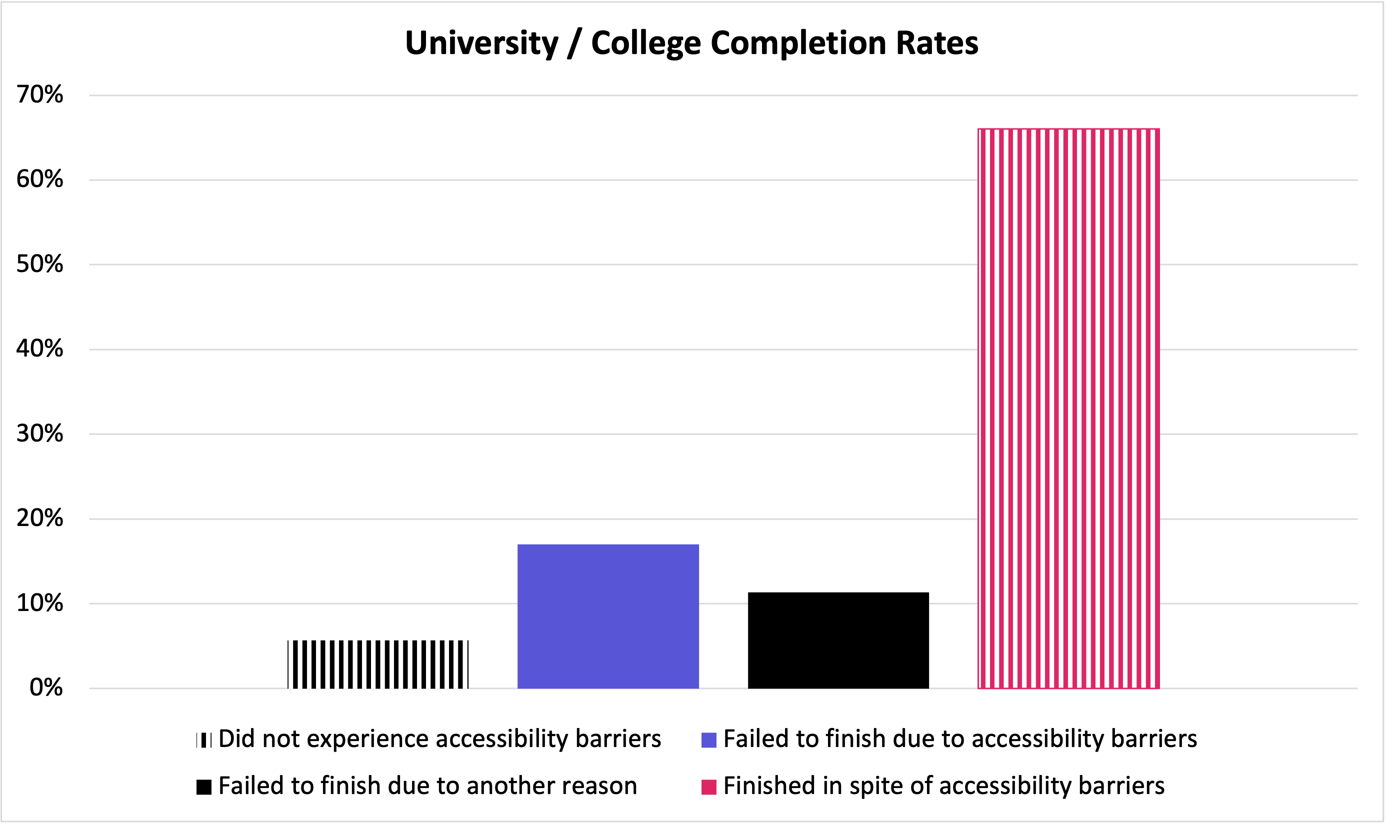 Chart: University and College Completion Rates from Fable Community survey respondents. 65% of responses were "Finished in spite of accessibility barriers", followed by nearly 20% responding "Failed to finish due to accessibility barriers", just over 10% responding "Failed to finish due to another reason", and the smallest percentage, approximately 5%, responded "Did not experience accessibility barriers."
