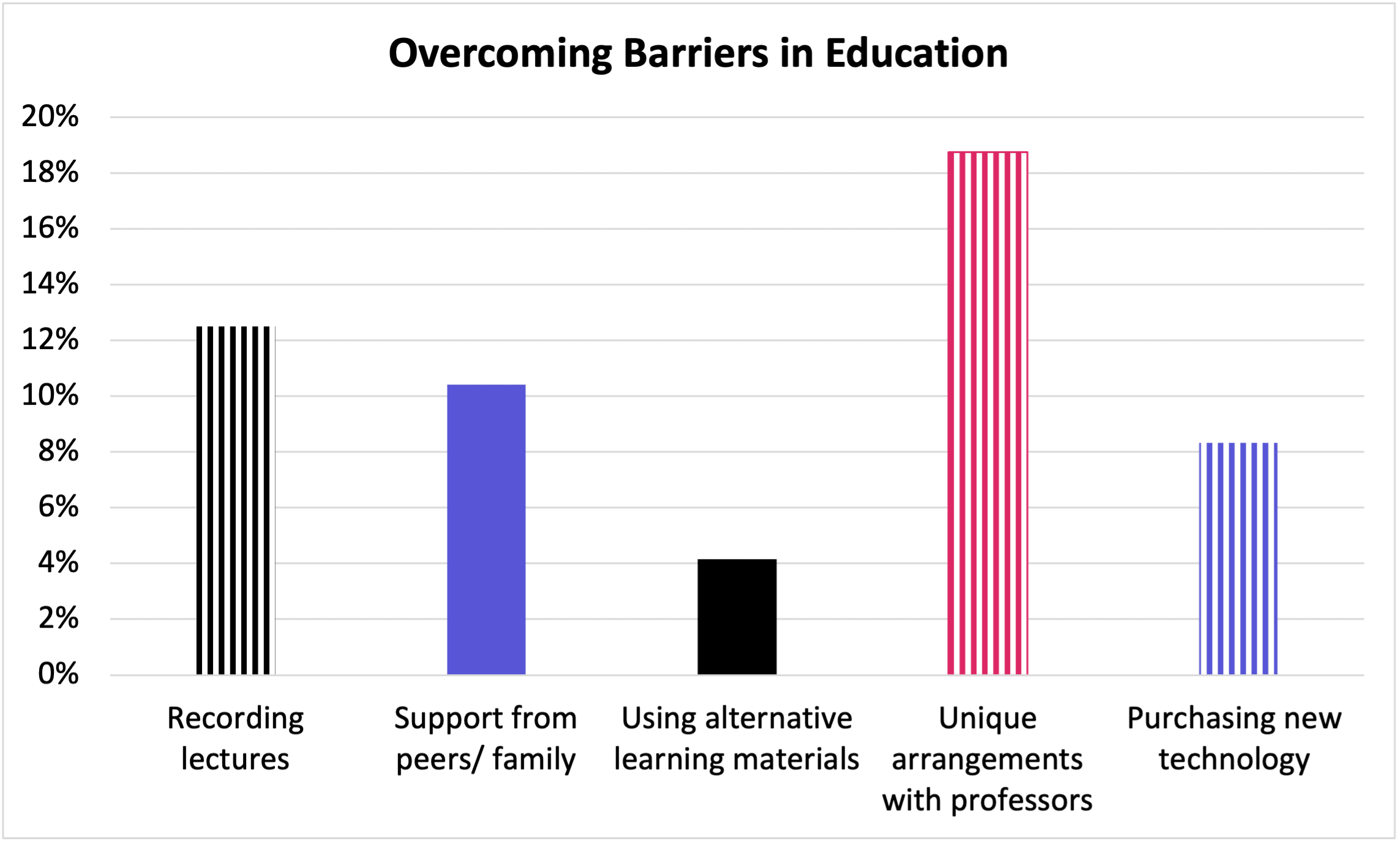 Chart: Overcoming Barriers in Education. 19% of respondents selected "Unique arrangements with professors", 13% "Recording lectures", 10.5% "Support from peers/family", 8% "Purchasing new technology", 4% "Using alternative learning materials".