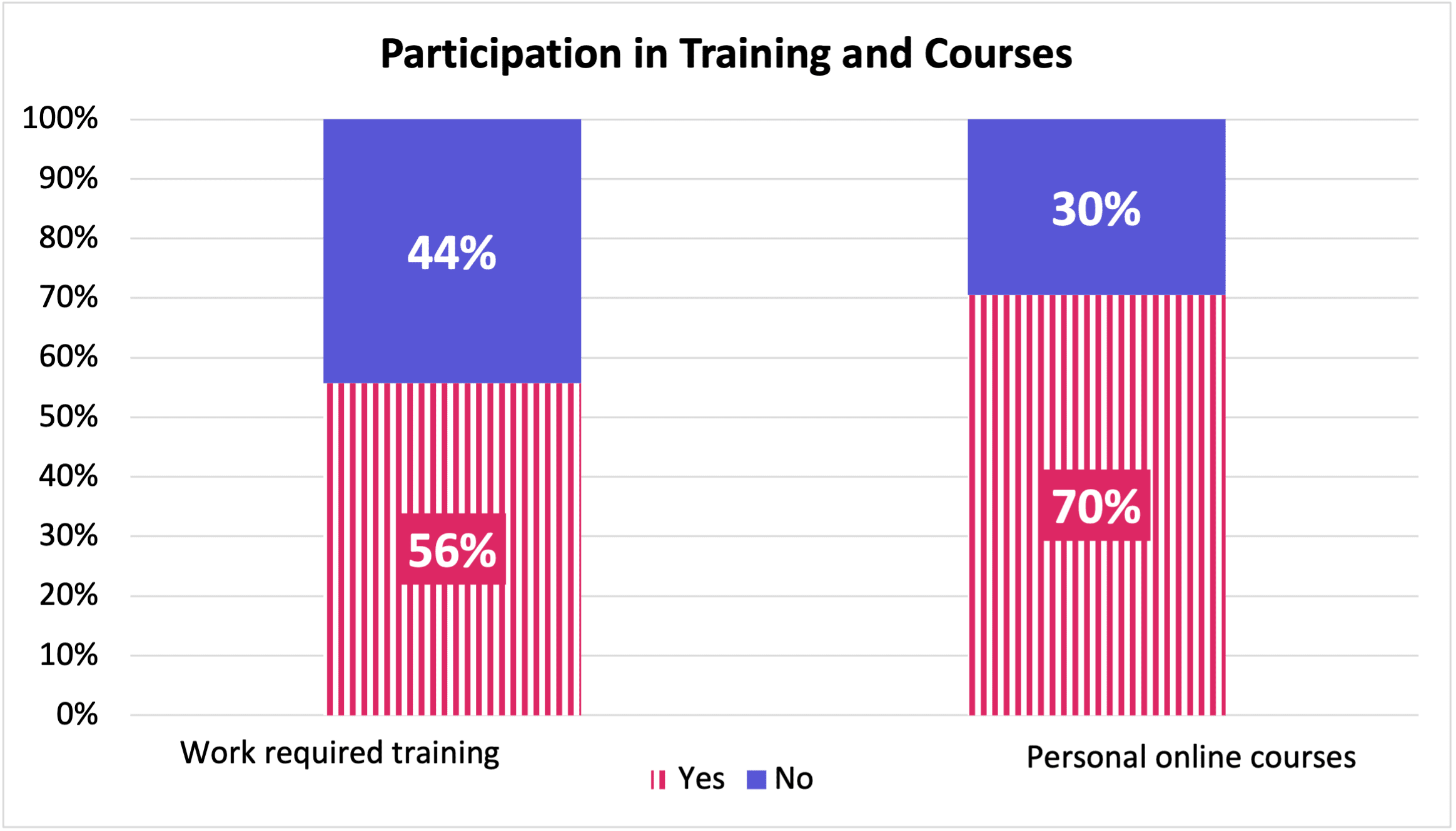 Chart: Participation in Training and Courses. Two columns, first is "Working required training, 'yes or no'. 56% of respondents said "Yes". Second column is "Personal online courses, yes or no", with 70% of respondents selecting 'Yes'.