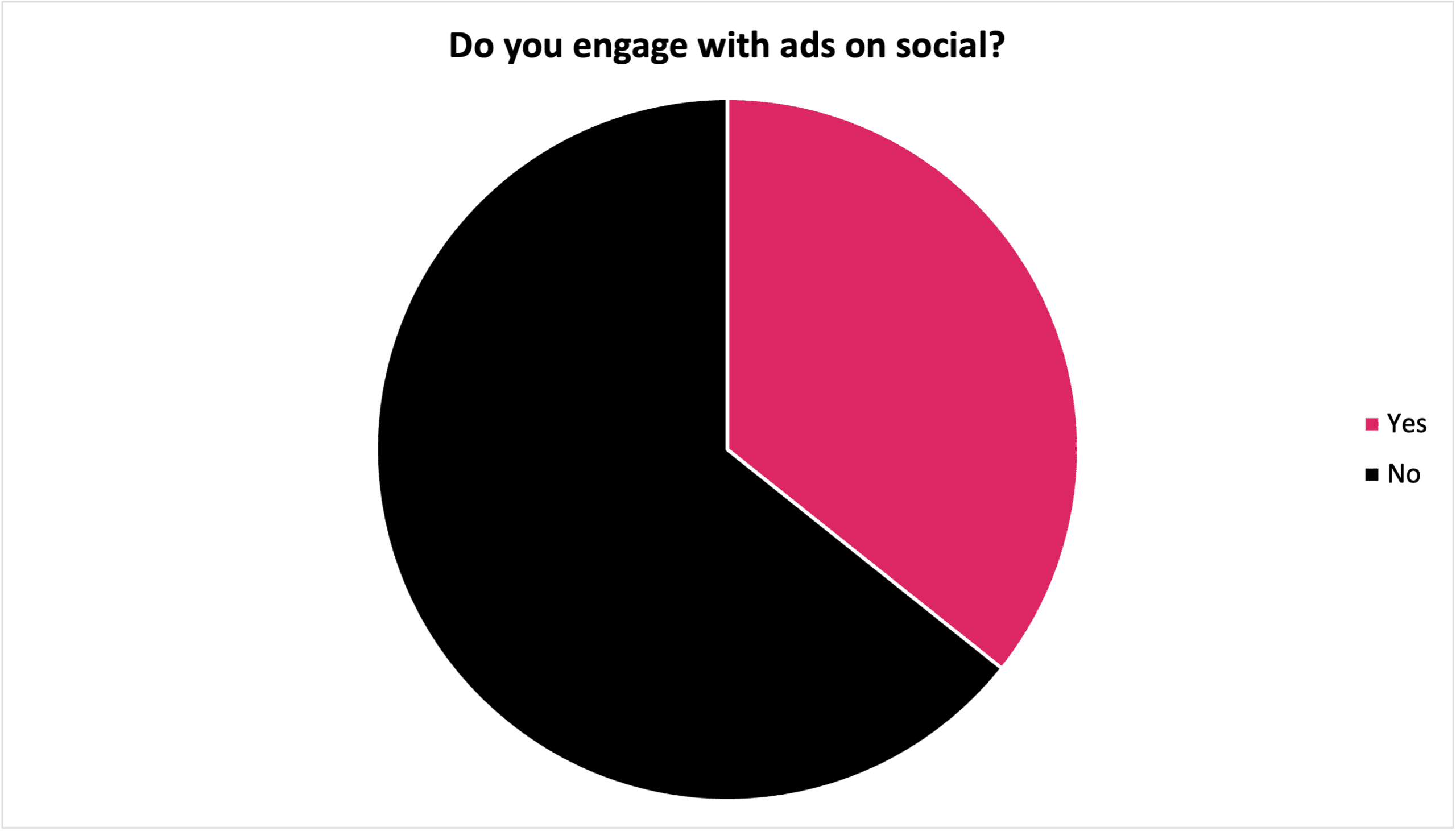 Pie chart: Do you engage with ads on social? 66% of respondents answered "no", 33% answered "yes".