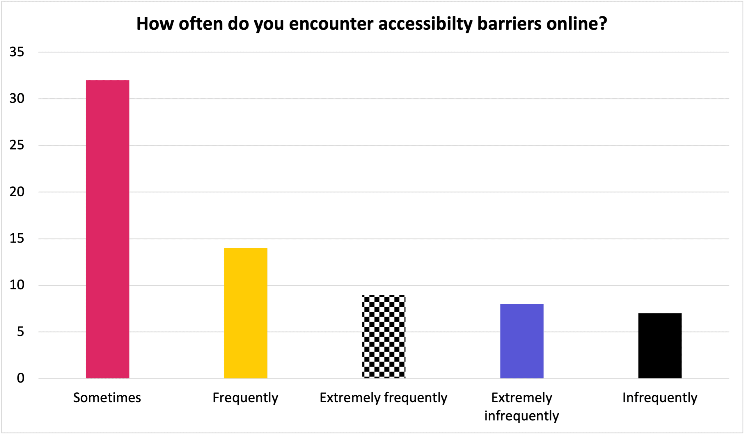 Bar graph: How often do you encounter accessibility barriers online? Each bar represents frequency, with the majority of respondents answering "sometimes", followed by "frequently" as the most common.