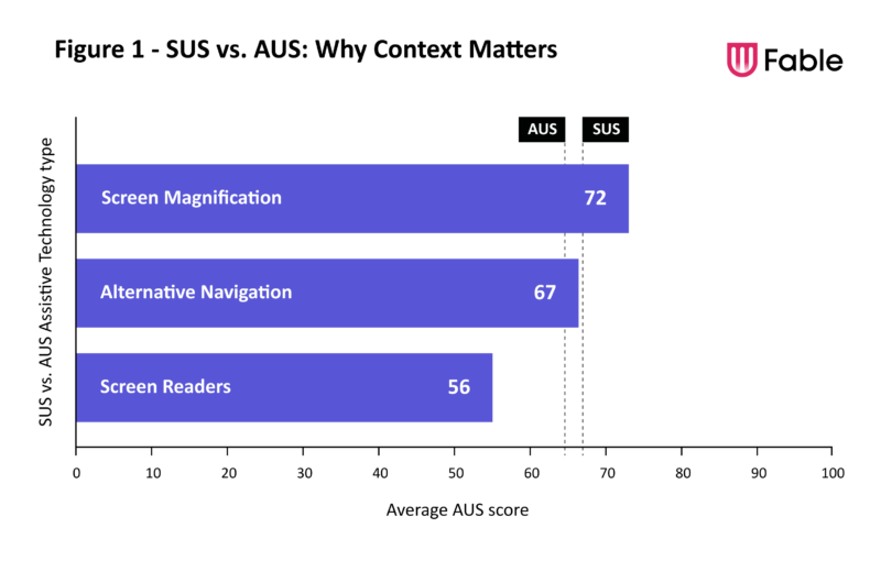 A bar graph showing the average AUS score for screen magnification (72), alternative navigation (67), screen readers assistive technology types (56). It features mark ups for average SUS score (68) and average AUS score (65). Weighted average = 68