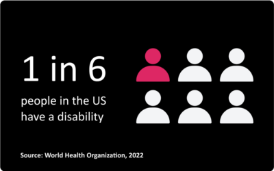 Data visualization of a statistic by the Americans with Disabilities Act that states 1 in 6 people in the US have a disability. This is represented by 6 human icons of which one is coloured in pink