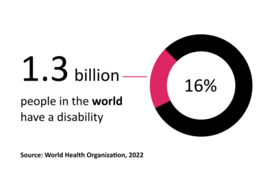 Data visualization of a donut graph representing a statistic from the World Health Organization (2022) which states that 16% (1.3 billion) people in the world have a disability