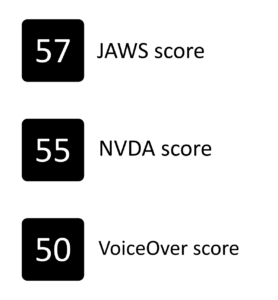 Icons for a 57 JAWs AUS score, 55 NVDA AUS score, and 50 VoiceOver AUS score.