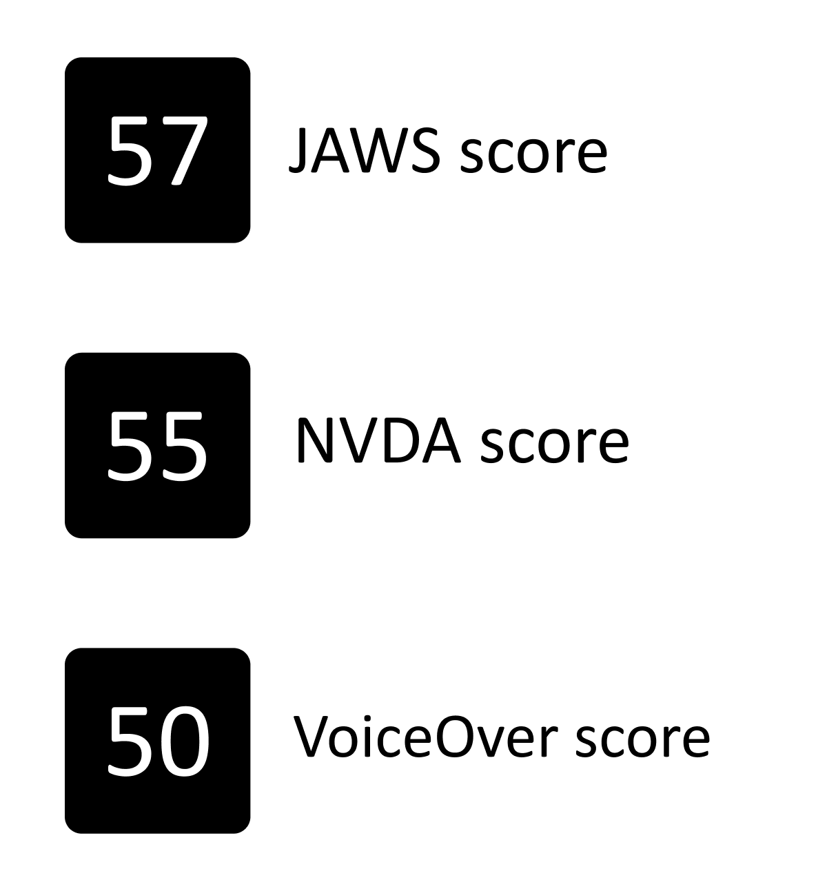 2022_03_07 AUS White Paper – Screen reader scores (Mobile) Icons for a 57 JAWs AUS score, 55 NVDA AUS score, and 50 VoiceOver AUS score.