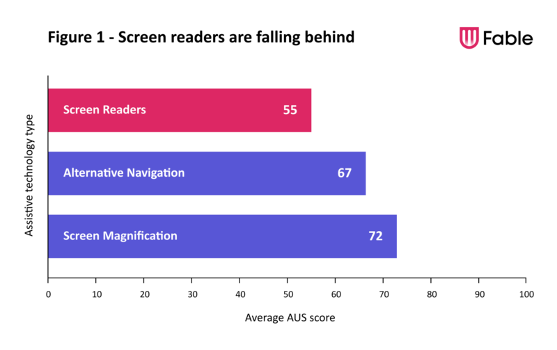 Screen readers are falling behind". bar graph showing screen magnification users with an AUS score of 72, alternative navigation users with a score of 67 and screen reader users with a score of 55.