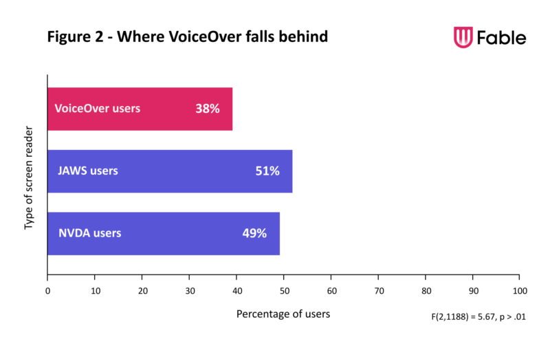 "Where VoiceOver falls behind". Bar graph showing the percentage of users who agree that people with their assistive tech would learn to use the same web-based / native application product quickly. VoiceOver users agreed 38%, NVDA users 49% and JAWS users 51%.