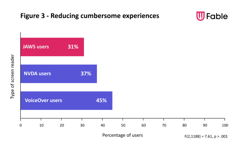 "Reducing cumbersome experiences". Bar graph with percentage of assistive tech users who believed that the web-based / native application product they were testing was cumbersome or awkward to use. JAWS agreed 31% of the time, NVDA users 37% and VoiceOver users 45%.