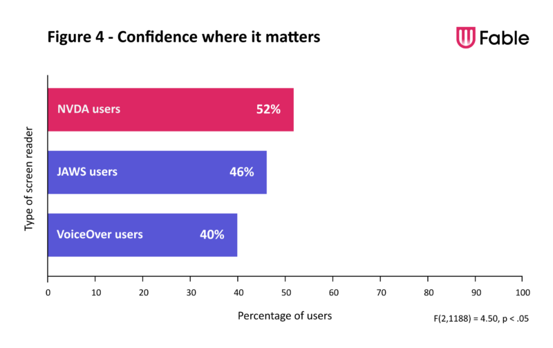 "Confidence where it matters". Bar graph with percentage of AT users who felt confident using the web-based / native application product they were testing. NVDA users agreed 52% of the time, JAWS 46% and VoiceOver only 40%.