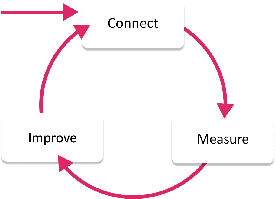 Graphic of a repeating process loop with three stages: Connect, Measure, Improve