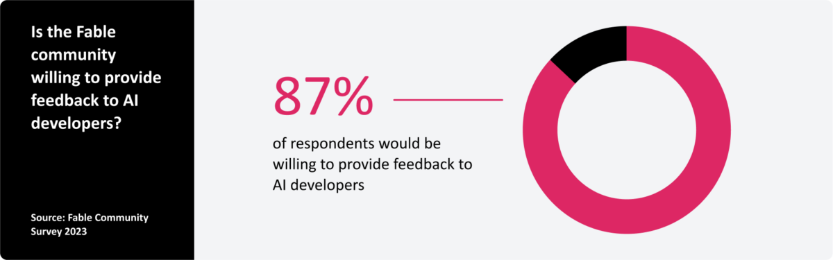 Data visualization of a donut graph representing a statistic from the Fable Community Survey (2023) states that 87% of respondents would be willing to provide feedback to AI developers to help them improve the accessibility and inclusivity of their products.