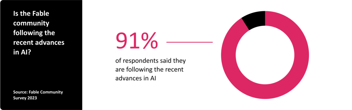 Data visualization of a donut graph representing a statistic from the Fable Community Survey (2023) states that 91% of respondents said they are following the recent advances in AI.