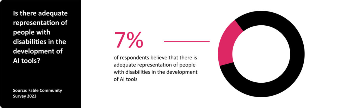 Data visualization of a donut graph representing a statistic from the Fable Community Survey (2023) states that 7% of respondents believe that there is adequate representation of people with disabilities in the development of AI tools.