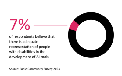 Data visualization of a donut graph representing a statistic from the Fable Community Survey (2023) states that 7% of respondents believe that there is adequate representation of people with disabilities in the development of AI tools.