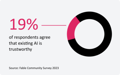 Data visualization of a donut graph representing a statistic from the Fable Community Survey (2023) states that 19% of respondents agree that existing AI is trustworthy.
