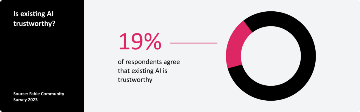 Data visualization of a donut graph representing a statistic from the Fable Community Survey (2023) states that 19% of respondents agree that existing AI is trustworthy.