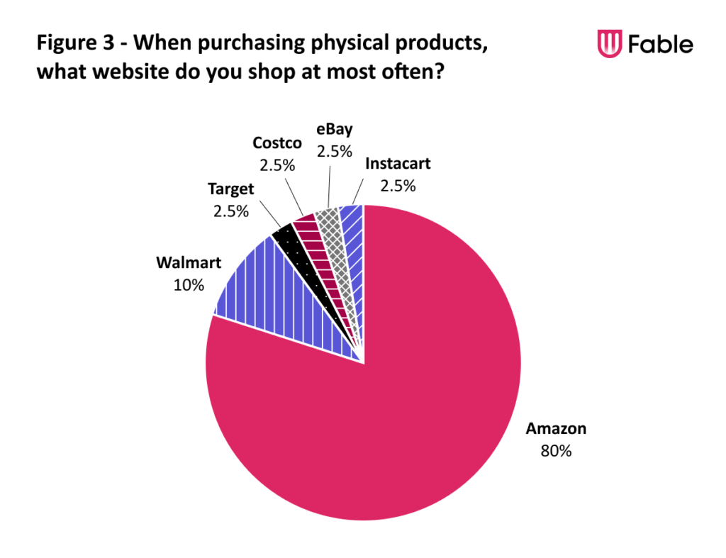 A pie chart with the responses to the question, 'When purchasing physical products, what website do you shop at most often?' 80% of respondents said Amazon, 10% said Walmart, and 2.5% each said Target, Costco, eBay, and Instacart.