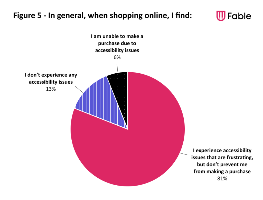 A pie chart with the responses to the question, 'In general, when shopping online, I find' 81% of people said 'I experience accessibility issues that are frustrating, but don’t prevent me from making a purchase', 13% said 'I don’t experience any accessibility issues', and 6% said 'I am unable to make a purchase due to accessibility issues'.