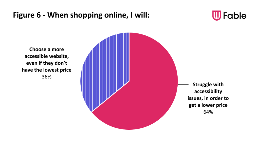 A pie chart with the responses to the question, 'When shopping online, I will'. 64% finished the statement with 'Struggle with accessibility issues, in order to get a lower price', while 36% finished with 'Choose a more accessible website, even if they don’t have the lowest price'.