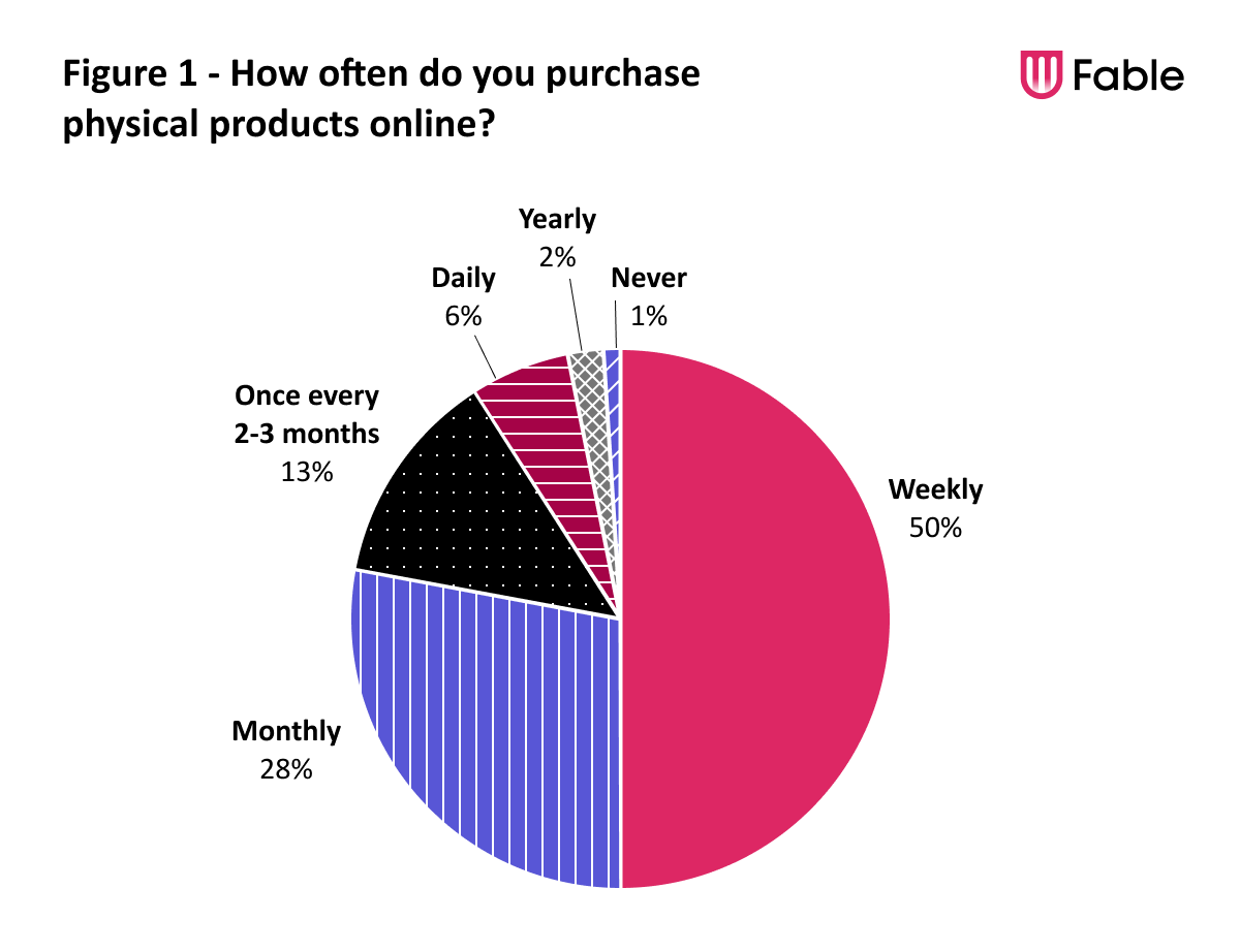 A pie chart with he responses to the question, 'How often do you purchase physical products online?' 50% of respondents said weekly, 25% said monthly, 13% said once every 2-3 months, 6% said daily, 2% said yearly, and 1% said never.