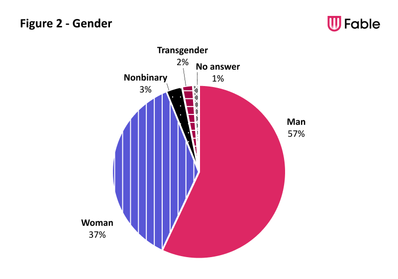 A pie chart illustrating the gender breakdown of Fable's community.
