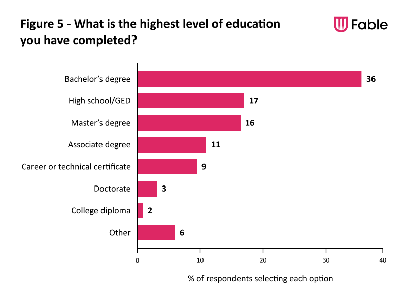 A bar chart illustrating the highest level of education completed by Fable Testers.