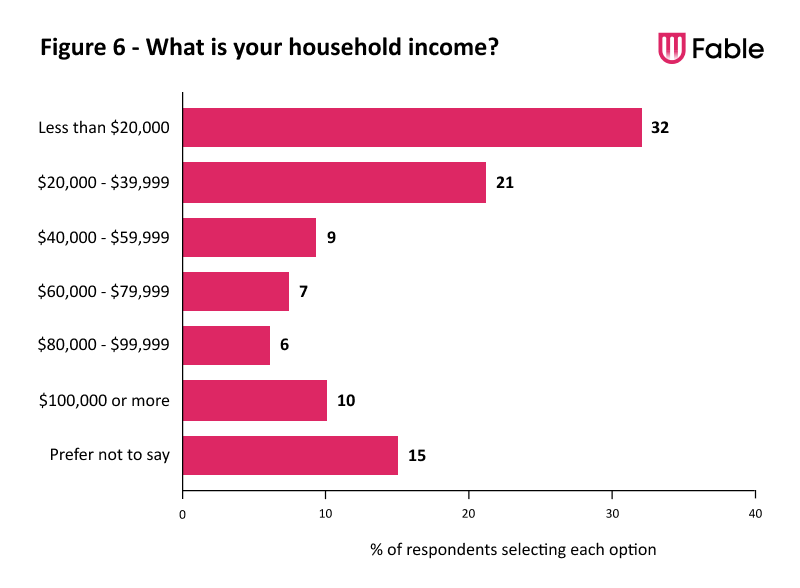 A bar chart illustrating the household incomes of Fable Testers. 
