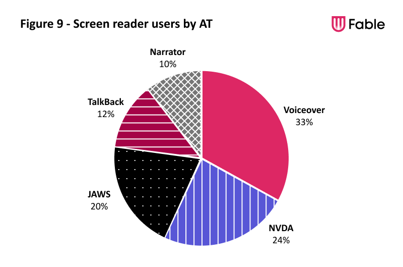 A pie chart illustrating the assistive technologies utilized by the screen reader users in the Fable Community. 
